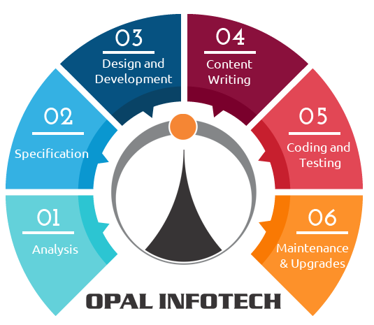 Web Development Life Cycle Web Development Life Cycle